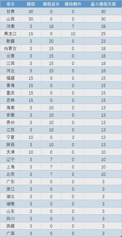 山东调整婚假登记可享15天_山东立法调整婚假：登记可享15天，参加婚检再加3天